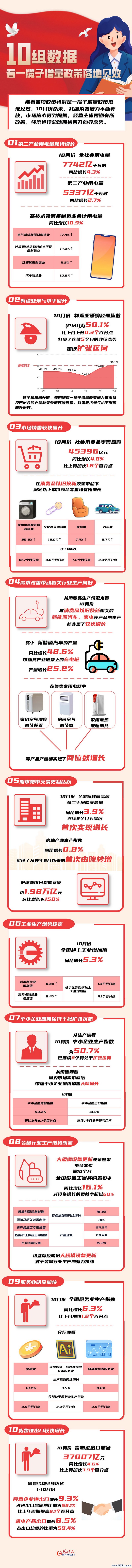 图解丨10组数据 看一揽子增量计谋落地收效